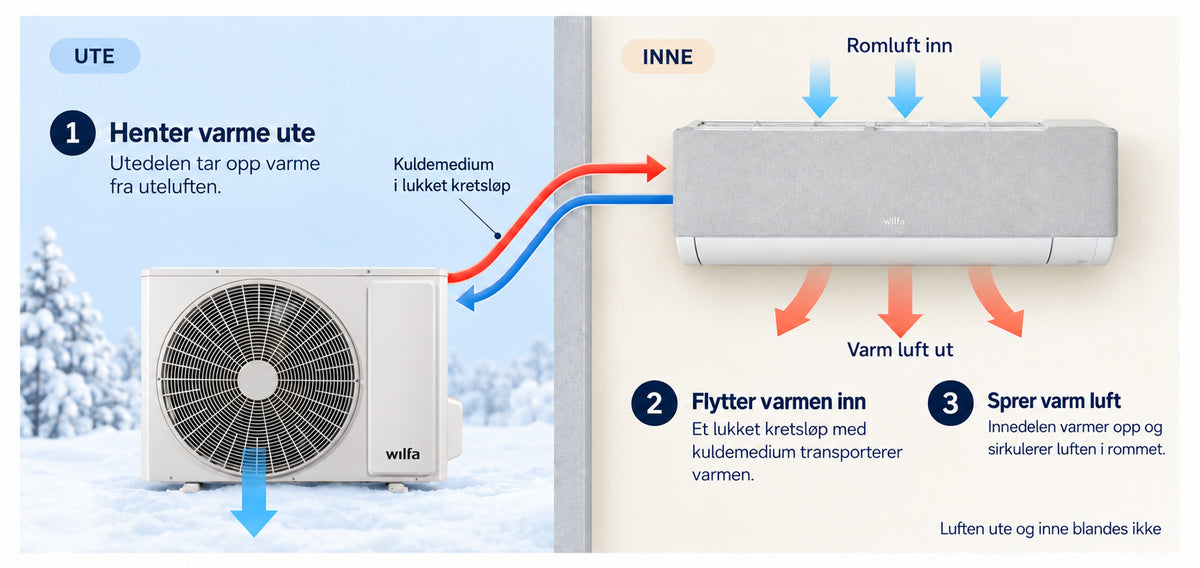 Illustrasjon av hvordan en luft-til-luft varmepumpe henter varme fra uteluften og fordeler den inne